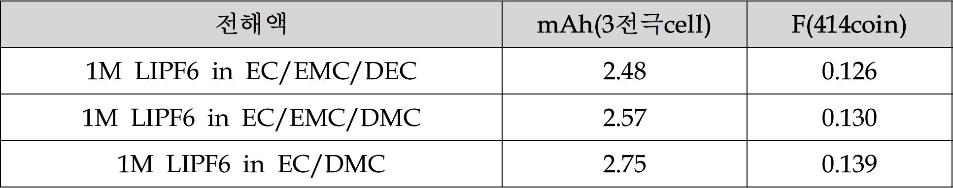 전해액 종류에 따른 용량 비교