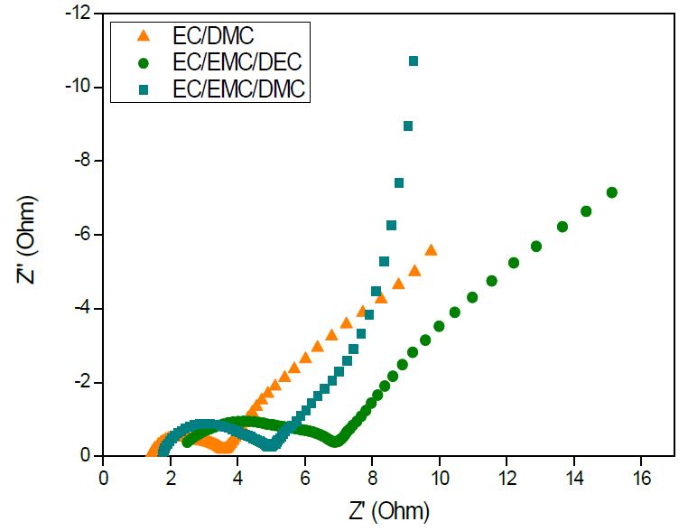 전해질 비교 Impedance Nyquist plot