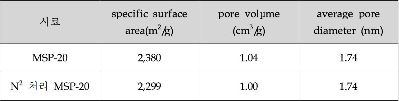 열처리에 의해 표면 개질된 MSP-20 BET 분석 결과