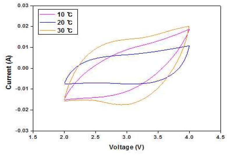 온도에 따른 Li Pre–doping Cyclic Voltammetry profile