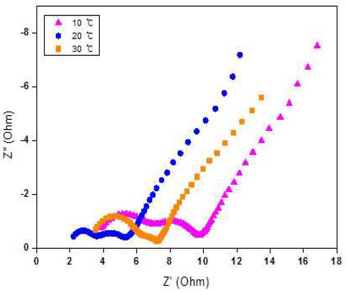 온도에 따른 Li Pre–doping Impedance Nyquist plot