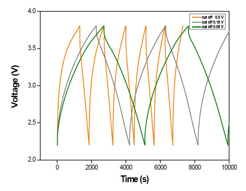 cut off 조건에 따른 charge and discharge 5회 profile