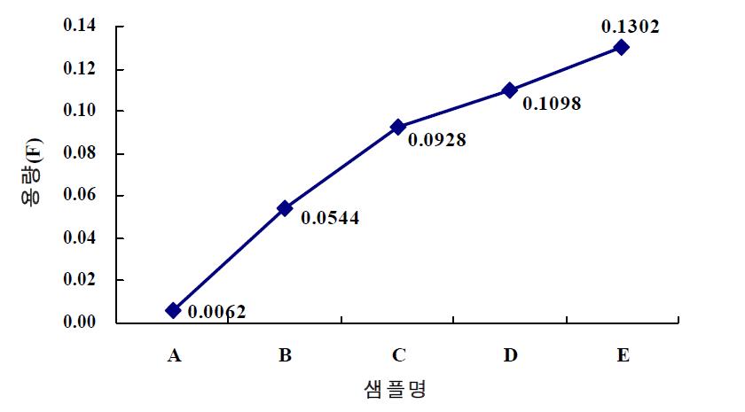 414 Coin cell 설계에 따른 용량 변화