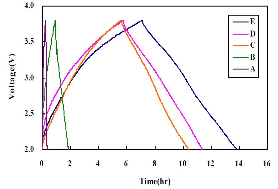 414 Coin cell 설계에 따른 충·방전 Profile