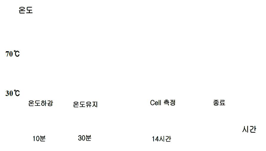 414 coin LIC 고온 성능 평가 Profile