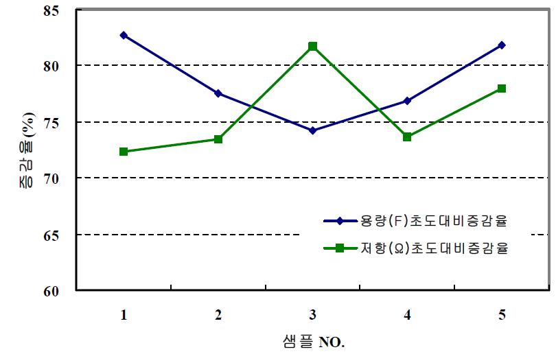 용량(F) 및 저항(Ω) 초도 대비 증감율