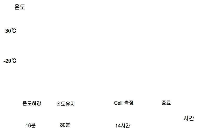 414 coin LIC 저온 성능 평가 Profile