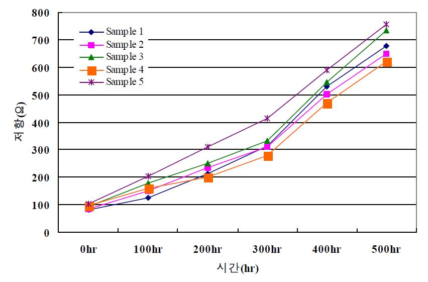 고온부하에 따른 내부저항 변화