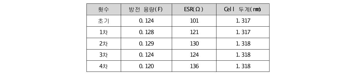 Re-flow 횟수에 따른 초도 특성 변화