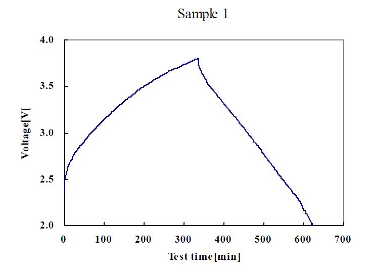 Sample 1 100,000사이클 후 충·방전 결과 Profile