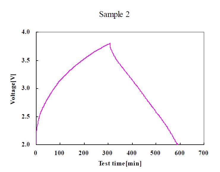 Sample 2 100,000사이클 후 충·방전 결과 Profile