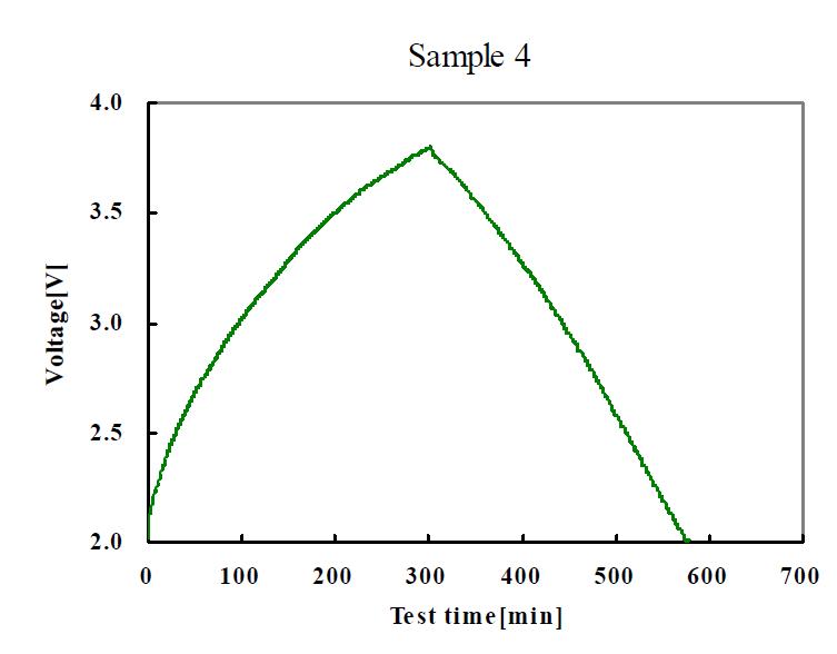 Sample 4 100,000사이클 후 충·방전 결과 Profile