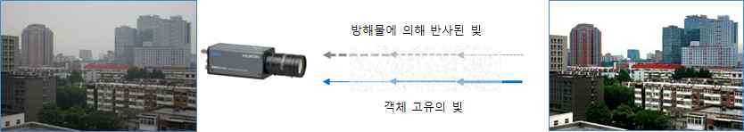 방해불이 반사시킨 빛의 파장을 감지 및 제거 1