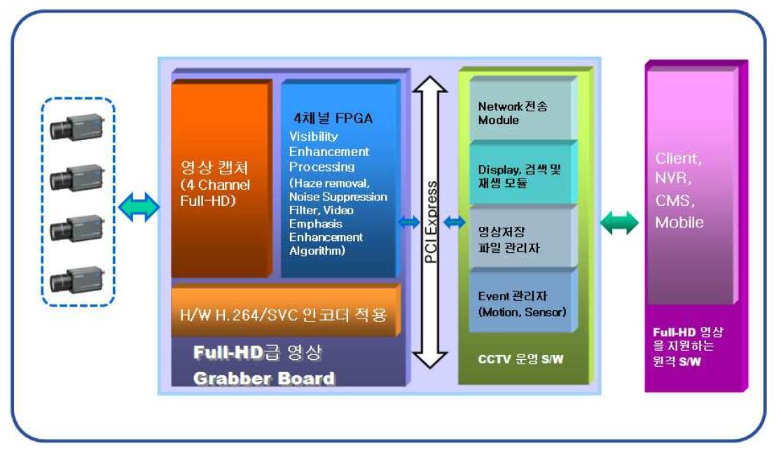 내부 블록도