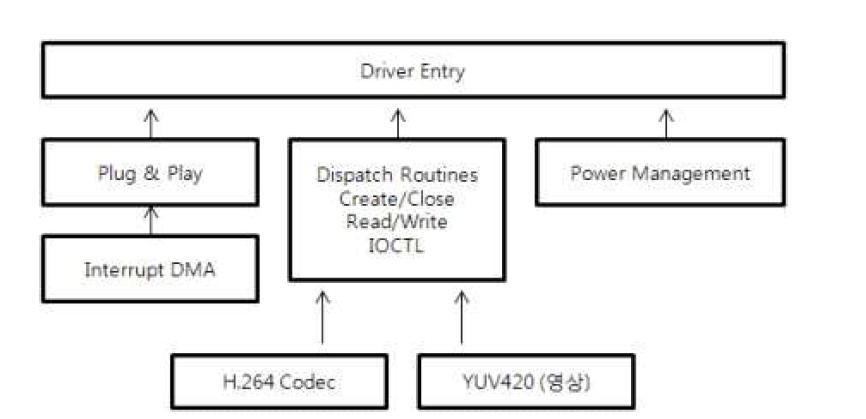 디바이스 드라이버 구조