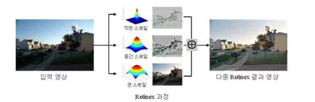 Multi-Scale Retinex 알고리즘의 처리 과정