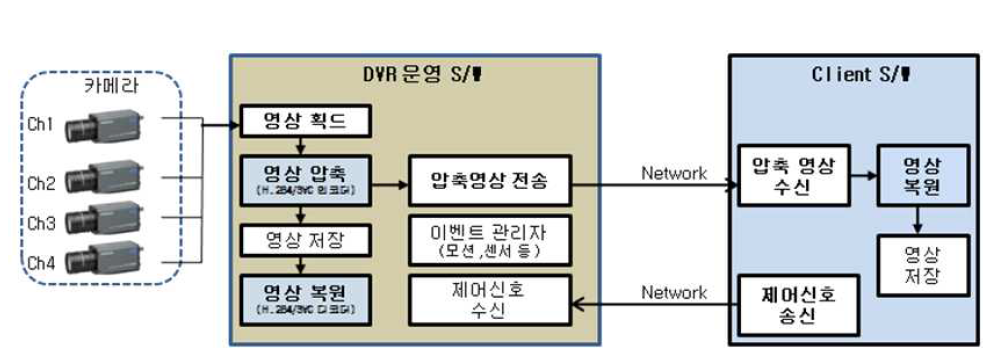 CCTV 운영 S/W의 구조