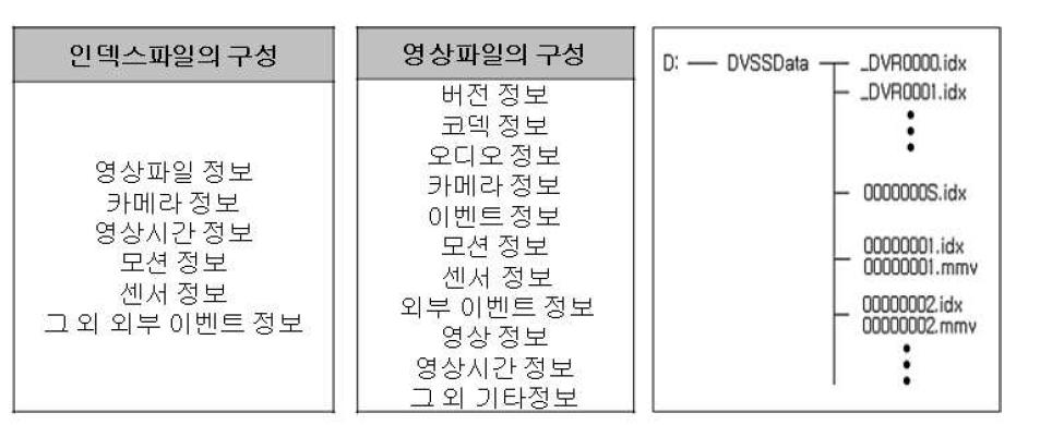 화일 저장 구조