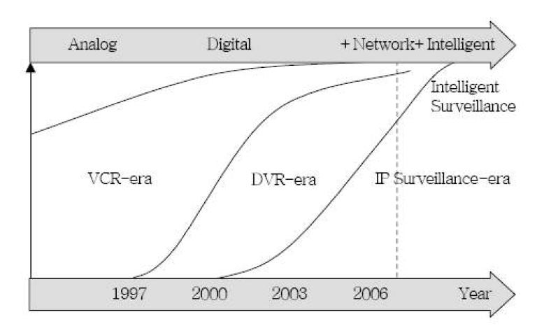 영상보안 기술의 진화