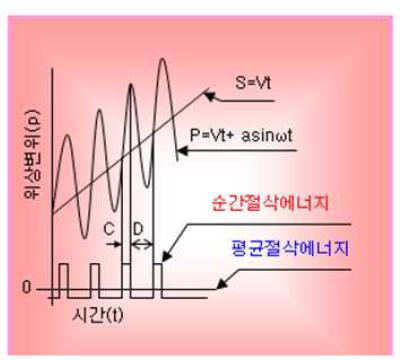 초음파 진동시 절삭 변위와 관계 그래프