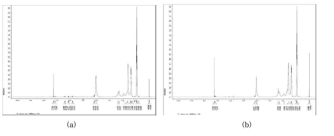 합성방법에 따른 prepolymer의 1H-NMR 스펙트럼 (CTA 1wt%):(a) 합성법 1, (b) 합성법 2.