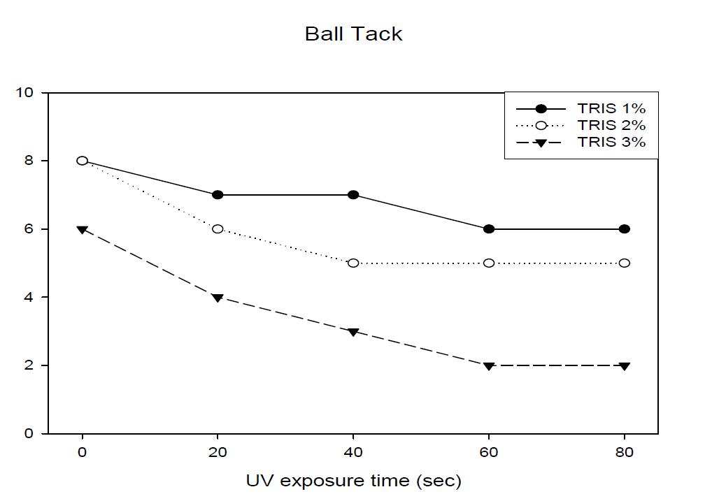 UV 노출시간 및 경화제의 함량에 따른 초기점착력.