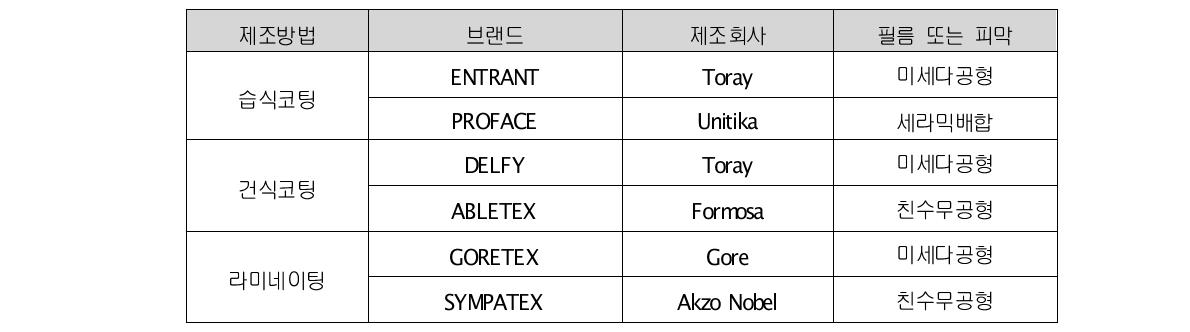 해외 코팅제품의 제조방법과 제조사