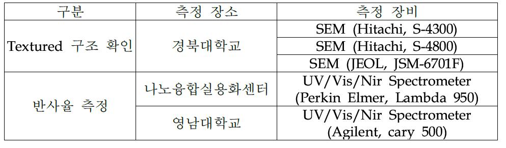 측정 장비 현황