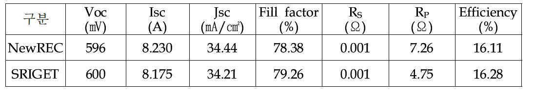 기관별 태양전지 평균 성능