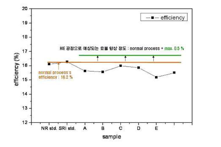 표면 구조에 따른 태양전지 효율 비교