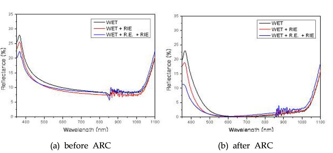 Wet, Wet+RIE, Wet+R.E.+RIE 공정에 따른 ARC 공정 전후의 반사율 비교
