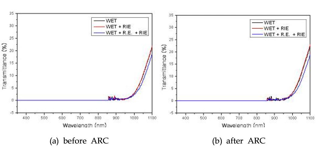Wet, Wet+RIE, Wet+R.E.+RIE 공정에 따른 ARC 공정 전후의 투과율 비교