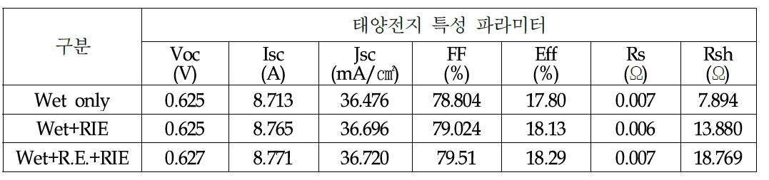 Wet, Wet+RIE, Wet+R.E.+RIE 공정에 따른 태양전지 cell의 특성 비교
