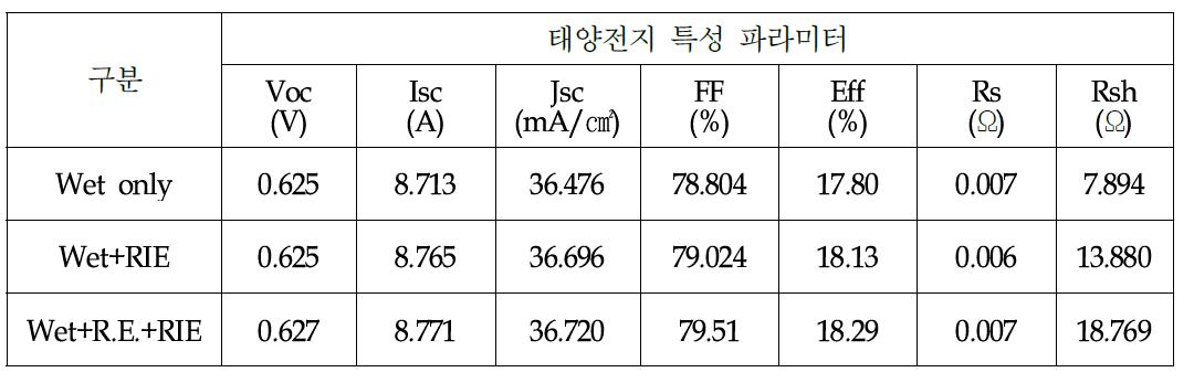 Wet, Wet+RIE, Wet+R.E.+RIE 공정에 따른 태양전지 cell의 특성 비교