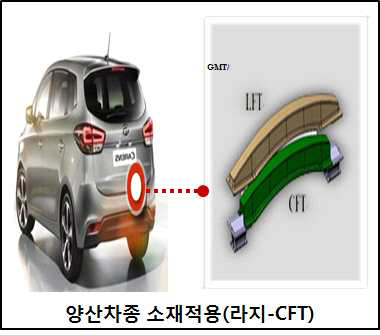 개발소재 양산차종 적용