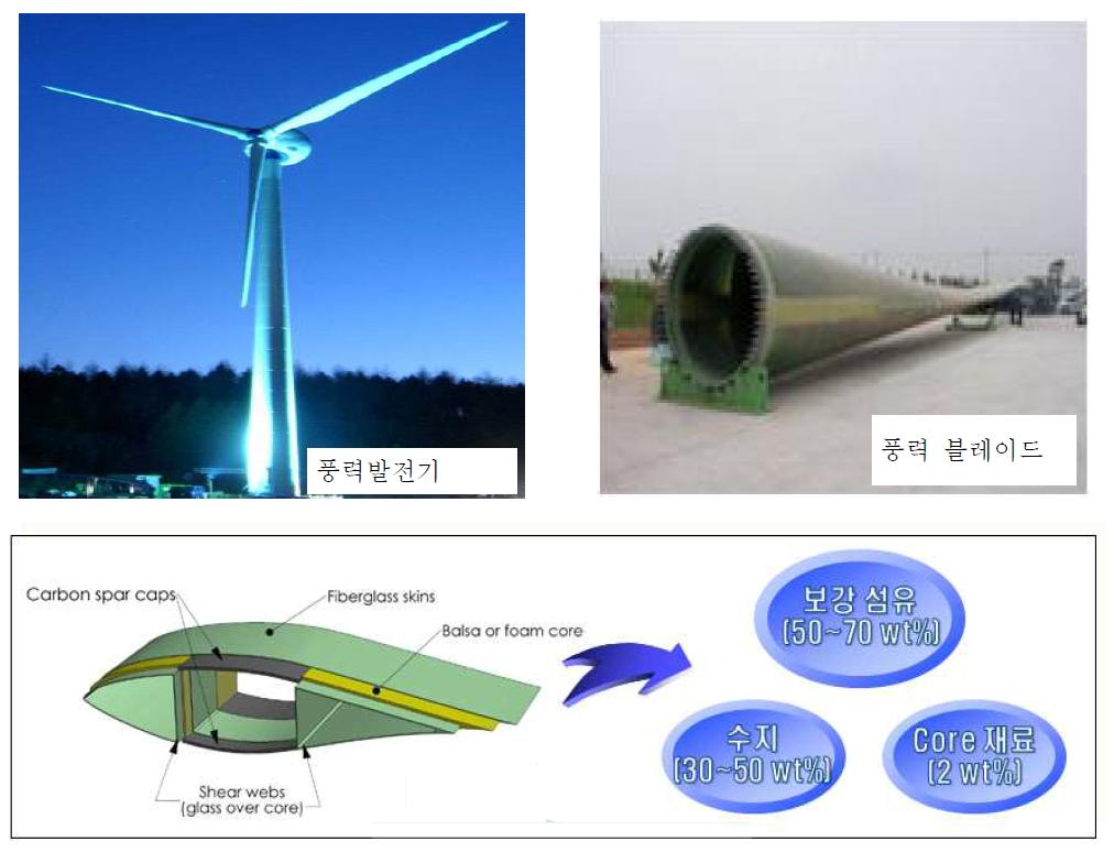 풍력 블레이드 구성 소재