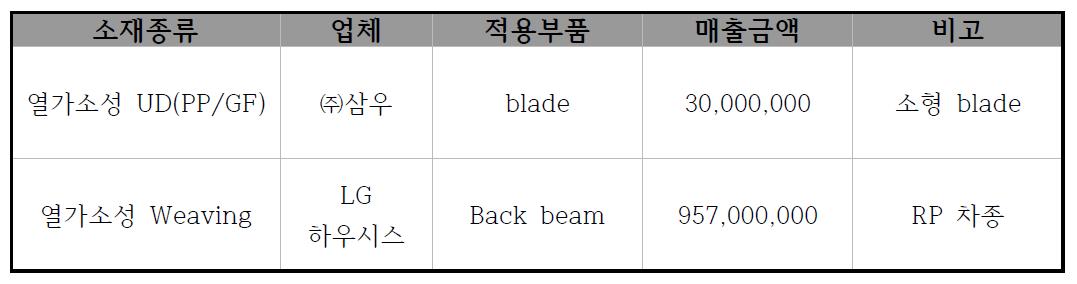 소재매출성과