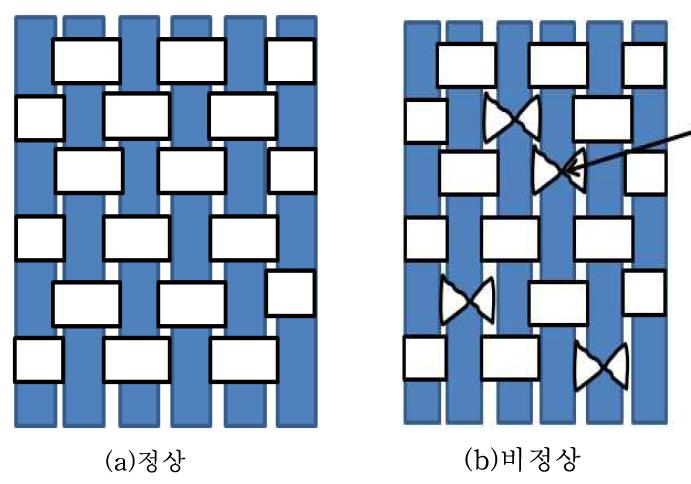 직조물 형태