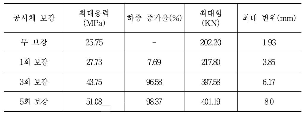 실험결과