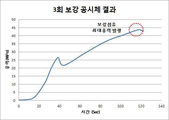 3회 보강실험체의 응력변형률 곡선