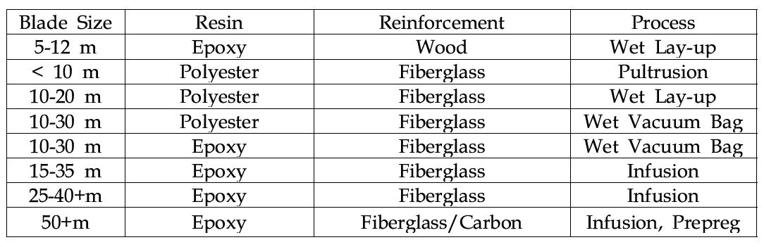 블레이드 크기에 따라 사용되는 수지/보강섬유 및 제조공정법