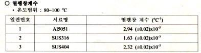 소재에 따른 열팽창 계수