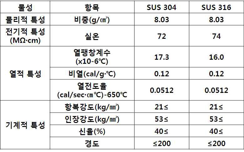 SUS 300계 성질별 물성 Data