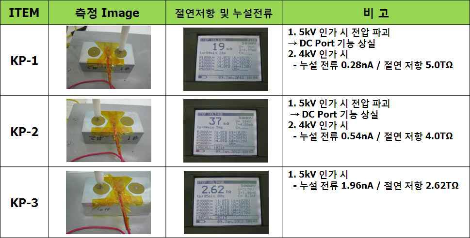 KP-1,2,3 용사 코팅층 누설 전류 결과