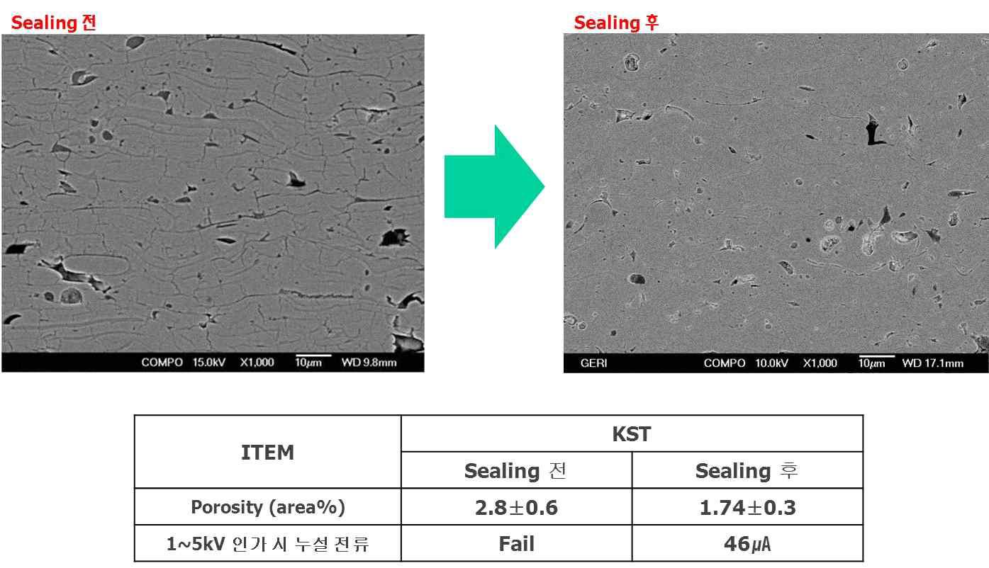 Sealing 전 후 내전압 특성 차이