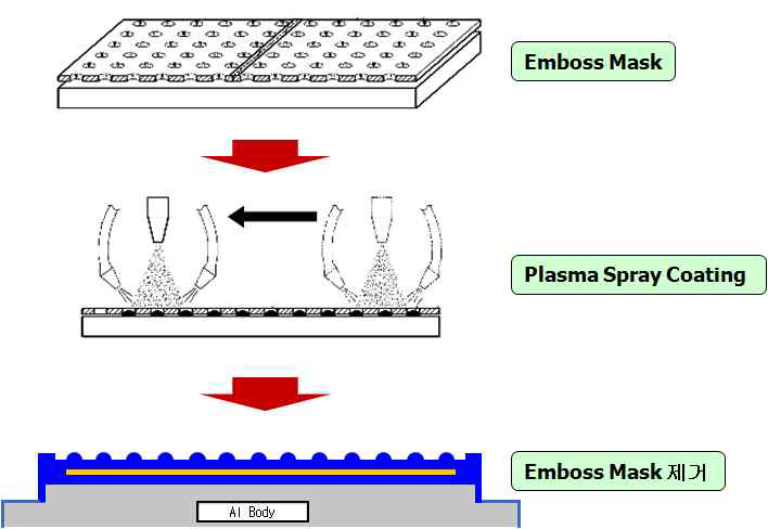 Masking에 의한 Emboss 형성 Process