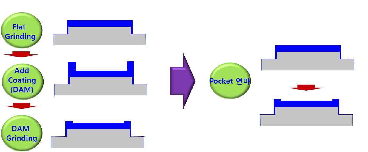 3Step에서 1Step의 Pocket연마 Dam 형성 공정