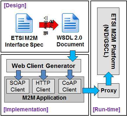 ETSI M2M 플랫폼과 웹 서비스 간 통합 단계