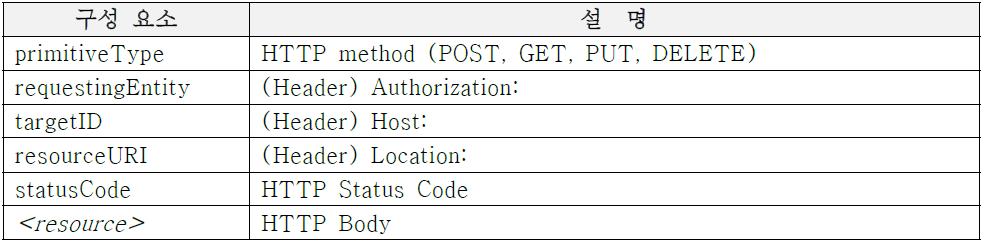 M2M 인터페이스 표준과 HTTP 매핑