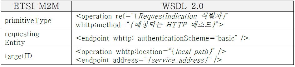 M2M 인터페이스-WSDL 2.0 (HTTP) 간의 매핑